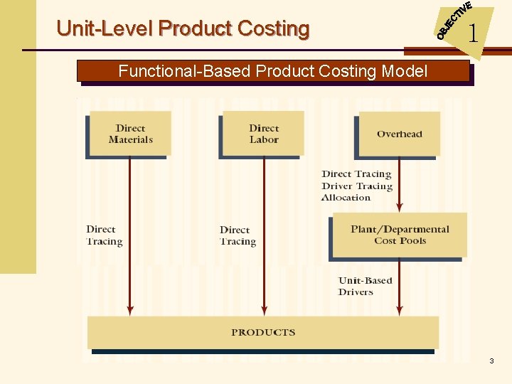 Unit-Level Product Costing 1 Functional-Based Product Costing Model 3 