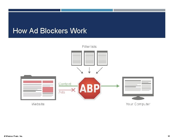 How Ad Blockers Work © Wessex Press, Inc. 16 