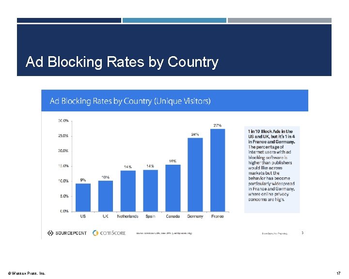 Ad Blocking Rates by Country © Wessex Press, Inc. 17 