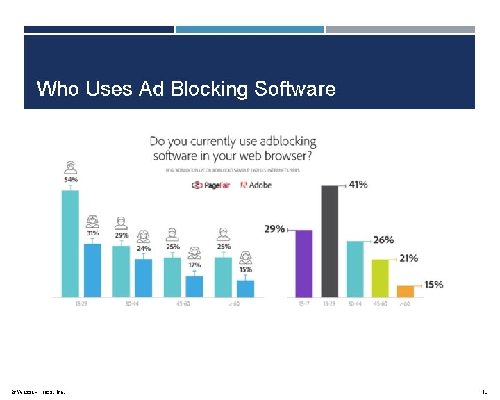 Who Uses Ad Blocking Software © Wessex Press, Inc. 18 