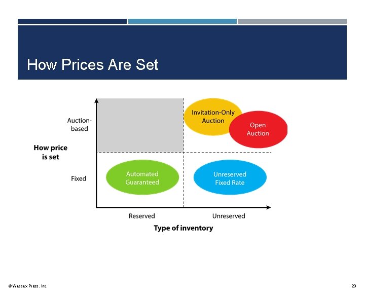 How Prices Are Set © Wessex Press, Inc. 23 