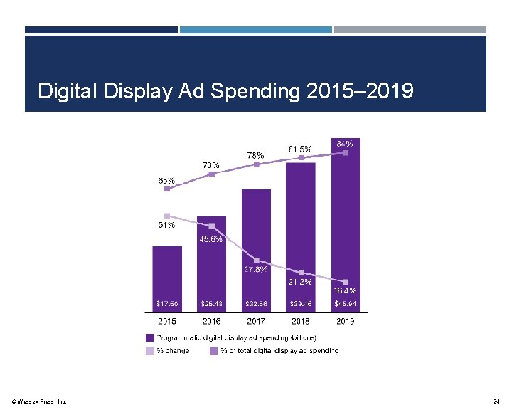 Digital Display Ad Spending 2015– 2019 © Wessex Press, Inc. 24 