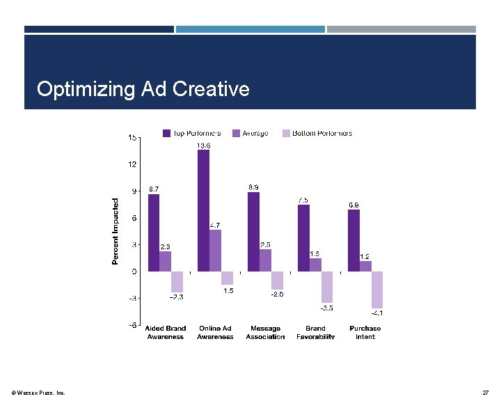 Optimizing Ad Creative © Wessex Press, Inc. 27 