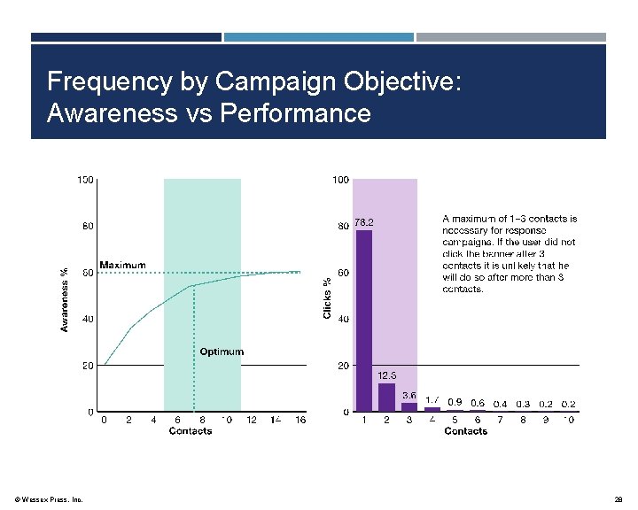 Frequency by Campaign Objective: Awareness vs Performance © Wessex Press, Inc. 28 