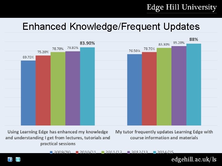 Enhanced Knowledge/Frequent Updates edgehill. ac. uk/ls 