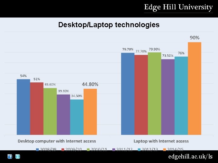 Desktop/Laptop technologies edgehill. ac. uk/ls 