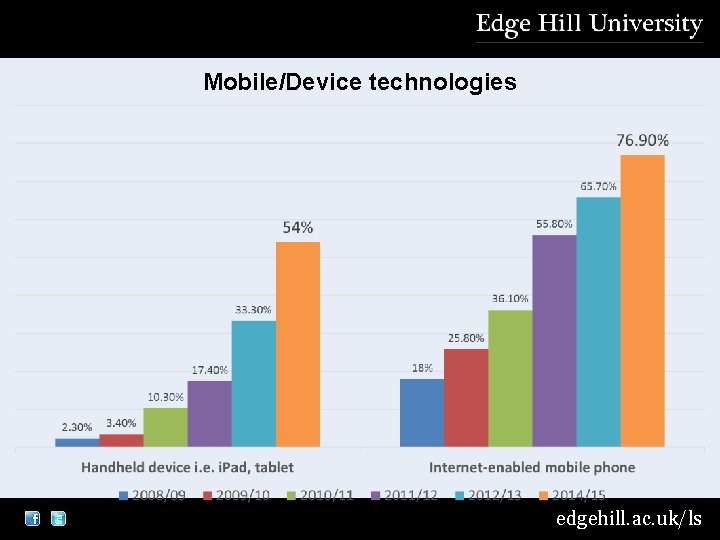 Mobile/Device technologies edgehill. ac. uk/ls 