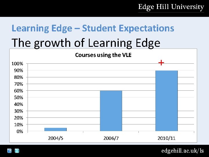 Learning Edge – Student Expectations The growth of Learning Edge + edgehill. ac. uk/ls