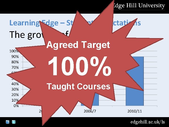 Learning Edge – Student Expectations The growth of the VLE Agreed Target 100% +