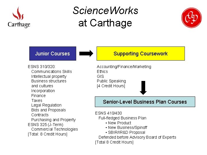 Science. Works at Carthage Junior Courses ESNS 310/320: Communications Skills Intellectual property Business structures