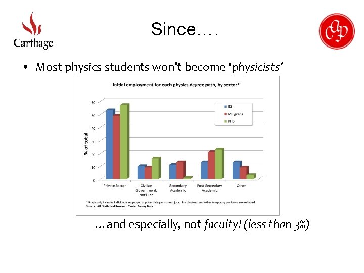 Since…. • Most physics students won’t become ‘physicists’ …and especially, not faculty! (less than