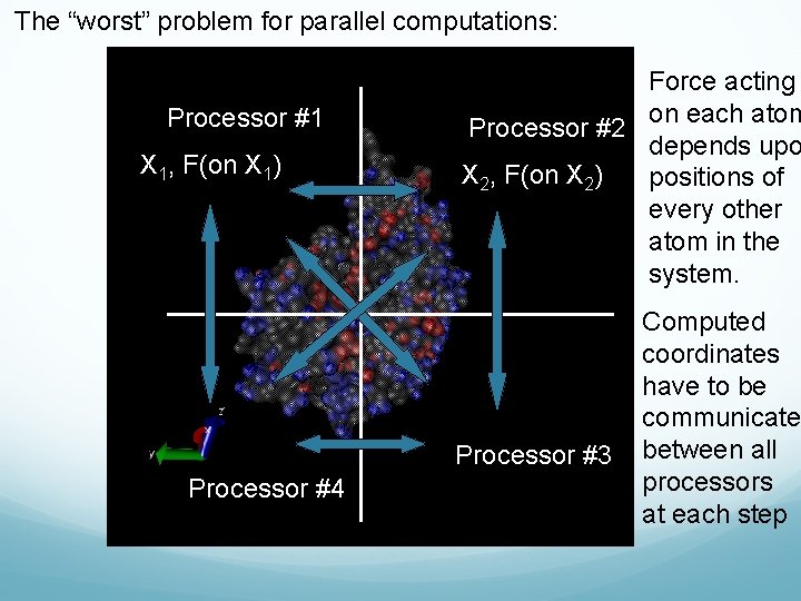 The “worst” problem for parallel computations: Processor #1 X 1, F(on X 1) Force