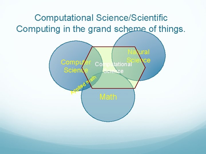 Computational Science/Scientific Computing in the grand scheme of things. Natural Science Computer Computational Science