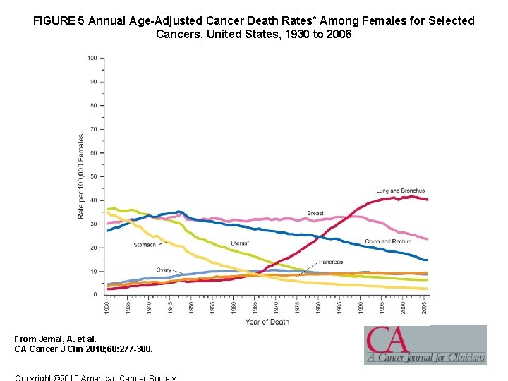 FIGURE 5 Annual Age-Adjusted Cancer Death Rates* Among Females for Selected Cancers, United States,