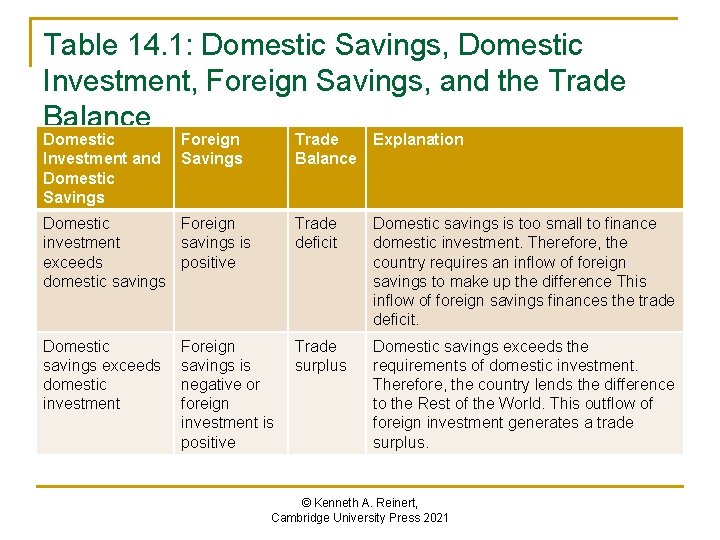 Table 14. 1: Domestic Savings, Domestic Investment, Foreign Savings, and the Trade Balance Domestic