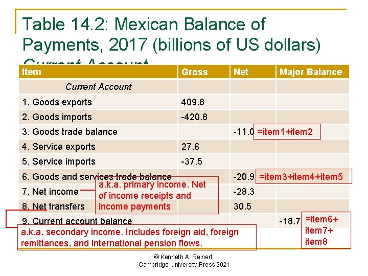 Table 14. 2: Mexican Balance of Payments, 2017 (billions of US dollars) Current Account