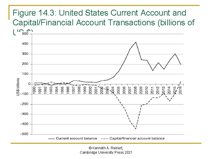 Figure 14. 3: United States Current Account and Capital/Financial Account Transactions (billions of US