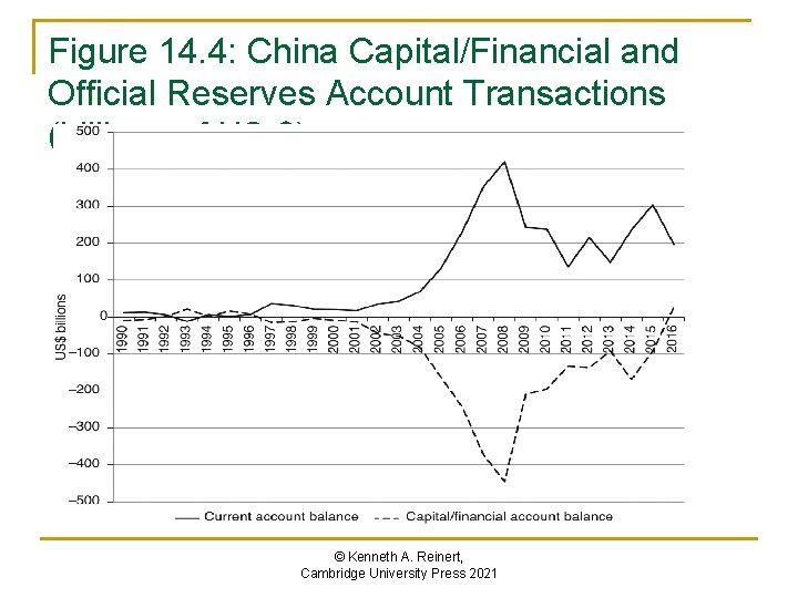 Figure 14. 4: China Capital/Financial and Official Reserves Account Transactions (billions of US $)