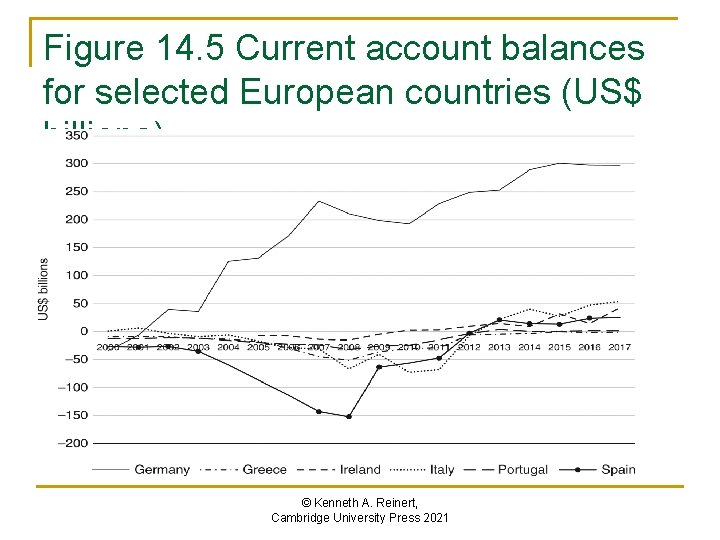 Figure 14. 5 Current account balances for selected European countries (US$ billions) © Kenneth