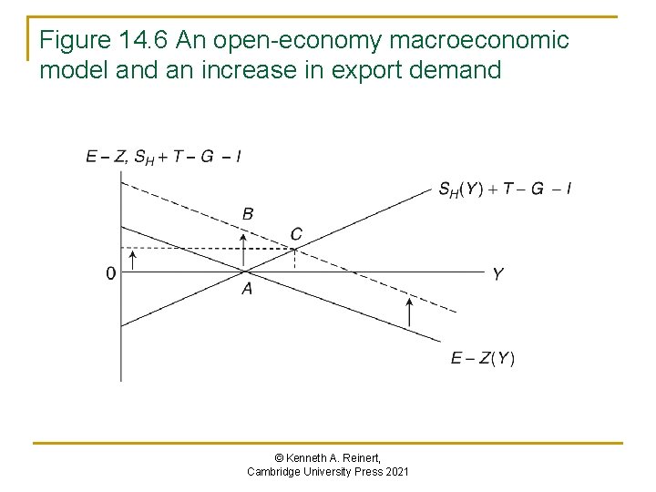 Figure 14. 6 An open-economy macroeconomic model and an increase in export demand ©