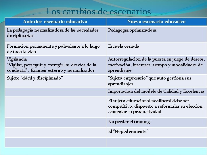 Los cambios de escenarios Anterior escenario educativo Nuevo escenario educativo La pedagogía normalizadora de