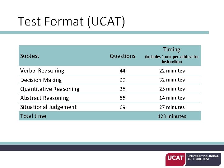 Test Format (UCAT) Subtest Verbal Reasoning Decision Making Quantitative Reasoning Abstract Reasoning Situational Judgement