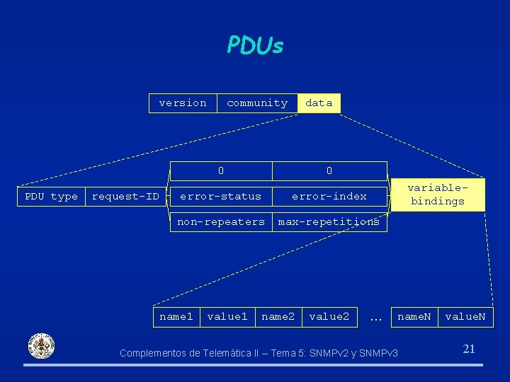 PDUs version PDU type request-ID community data 0 0 error-status error-index non-repeaters max-repetitions name