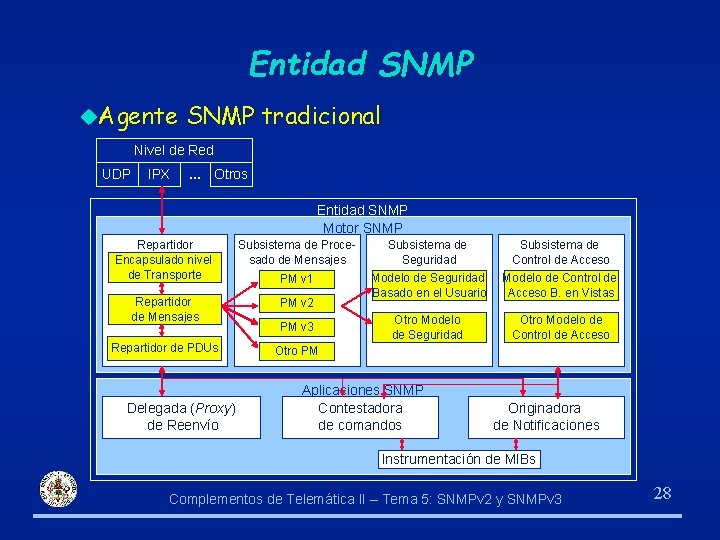 Entidad SNMP u. Agente SNMP tradicional Nivel de Red UDP IPX . . .