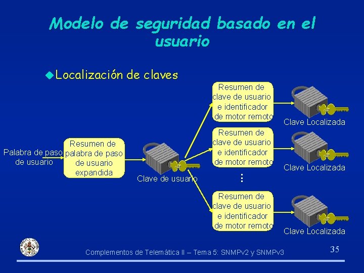 Modelo de seguridad basado en el usuario u Localización Resumen de clave de usuario