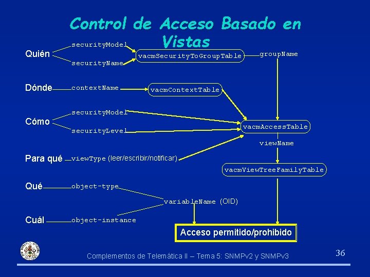 Quién Control de Acceso Basado en security. Model Vistas group. Name security. Name Dónde