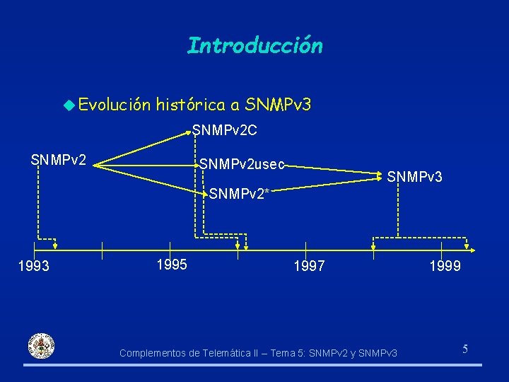 Introducción u Evolución histórica a SNMPv 3 SNMPv 2 C SNMPv 2 usec SNMPv