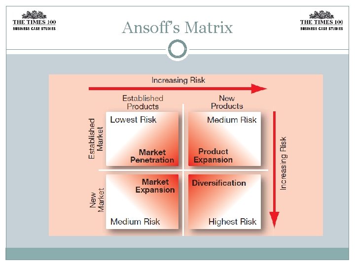 Ansoff’s Matrix 