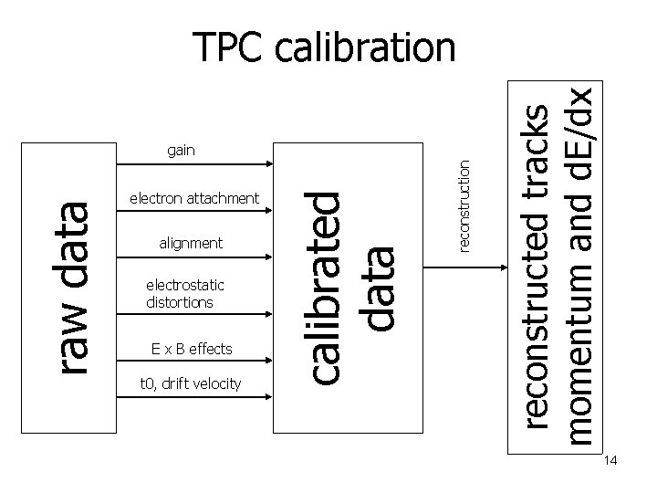 alignment electrostatic distortions E x B effects t 0, drift velocity reconstruction electron attachment