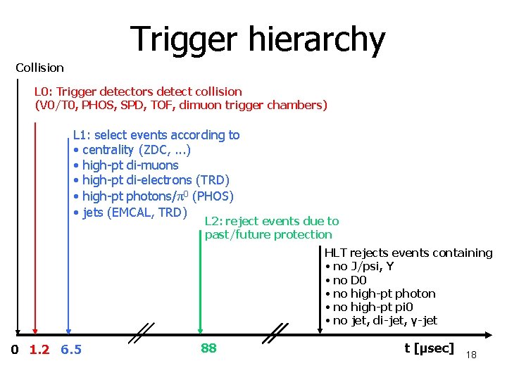 Trigger hierarchy Collision L 0: Trigger detectors detect collision (V 0/T 0, PHOS, SPD,