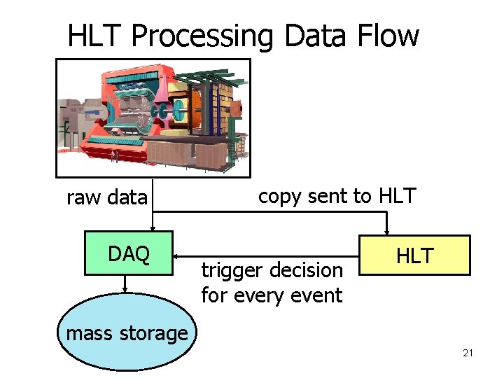 HLT Processing Data Flow raw data DAQ copy sent to HLT trigger decision for