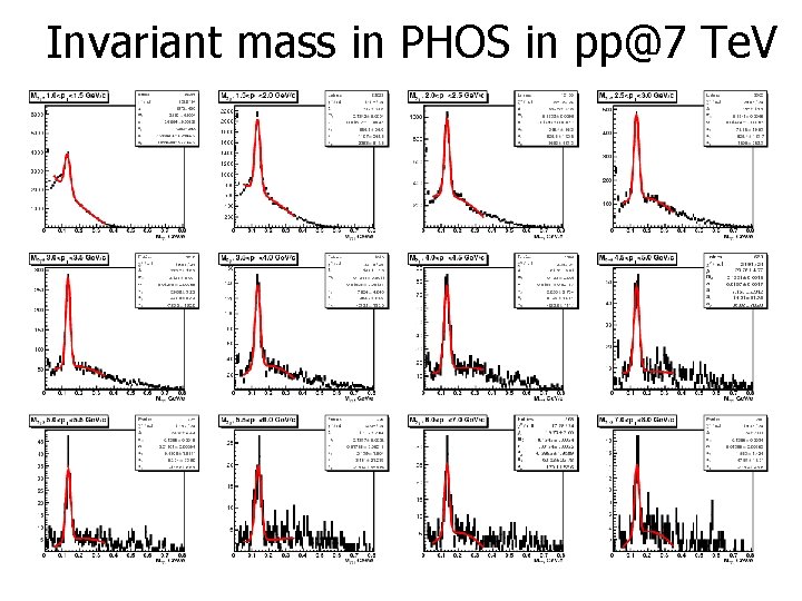 Invariant mass in PHOS in pp@7 Te. V 26 