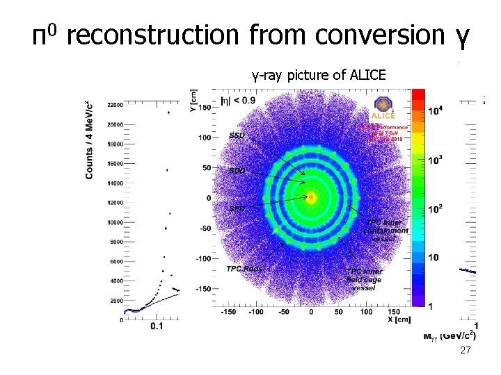 π0 reconstruction from conversion γ γ-ray picture of ALICE 27 