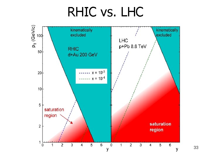 RHIC vs. LHC 33 