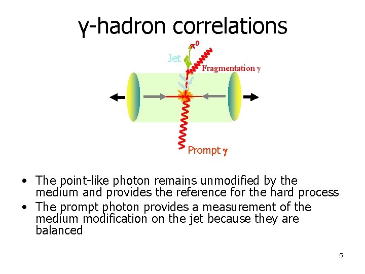 γ-hadron correlations p 0 Jet Fragmentation g Prompt g • The point-like photon remains
