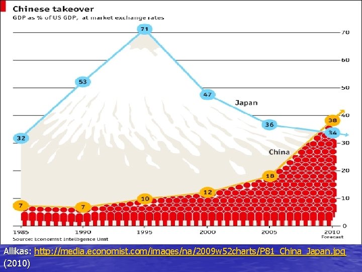 Allikas: http: //media. economist. com/images/na/2009 w 52 charts/P 81_China_Japan. jpg (2010) 