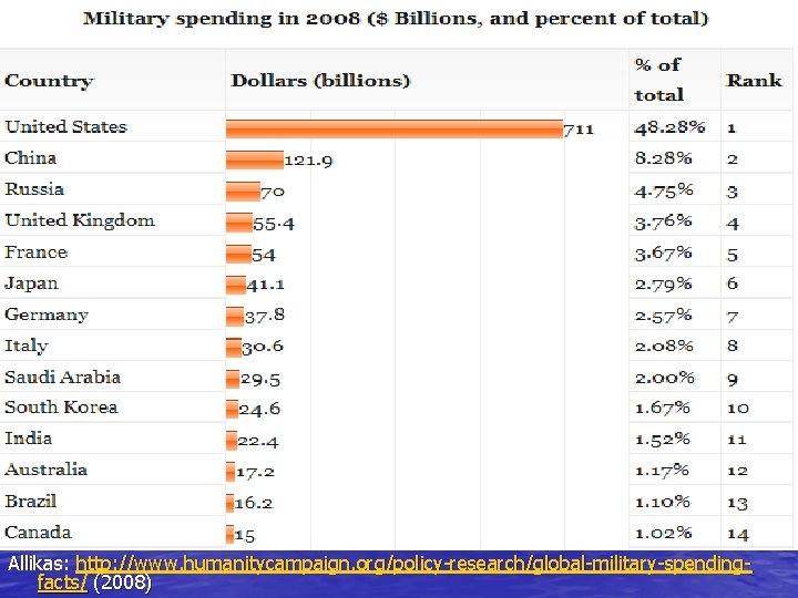 Allikas: http: //www. humanitycampaign. org/policy-research/global-military-spendingfacts/ (2008) 