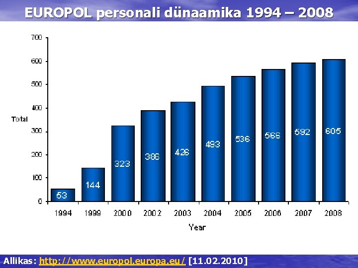 EUROPOL personali dünaamika 1994 – 2008 Allikas: http: //www. europol. europa. eu/ [11. 02.