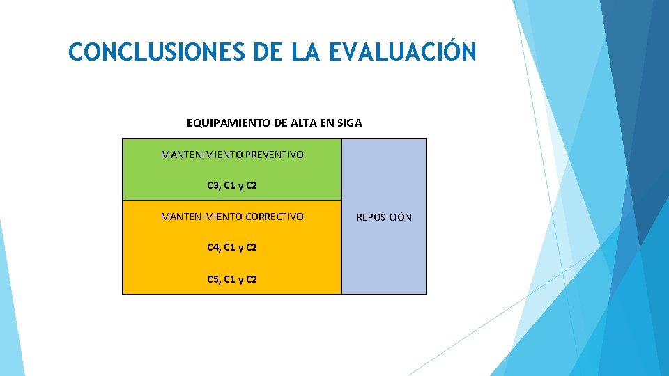 CONCLUSIONES DE LA EVALUACIÓN EQUIPAMIENTO DE ALTA EN SIGA MANTENIMIENTO PREVENTIVO C 3, C