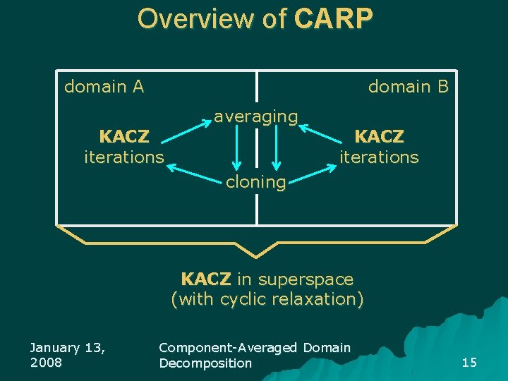 Overview of CARP domain A domain B KACZ iterations averaging KACZ iterations cloning KACZ