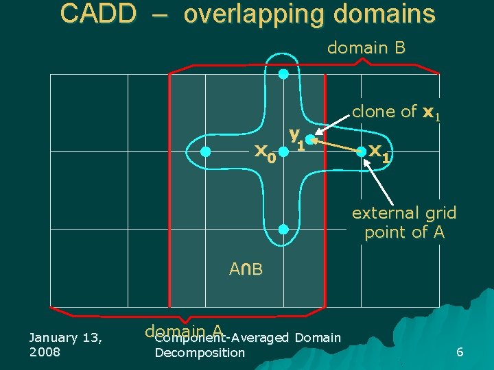 CADD – overlapping domains domain B x 0 y 1 clone of x 1