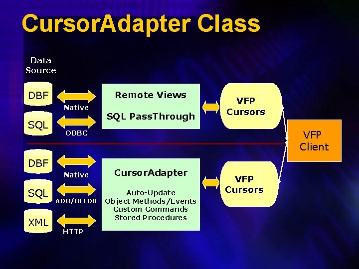 Cursor. Adapter Class Data Source DBF Remote Views Native SQL Native XML VFP Client
