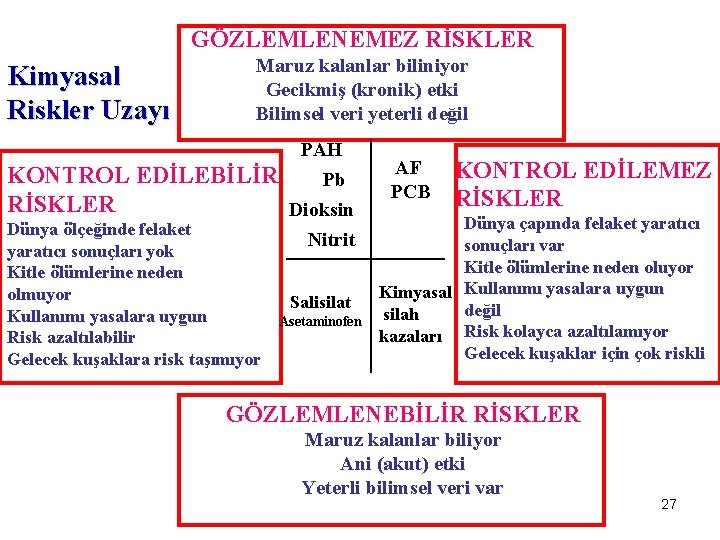 GÖZLEMLENEMEZ RİSKLER Kimyasal Riskler Uzayı Maruz kalanlar biliniyor Gecikmiş (kronik) etki Bilimsel veri yeterli