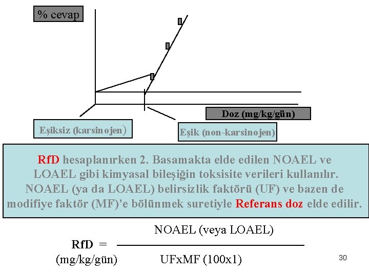 % cevap Doz (mg/kg/gün) Eşiksiz (karsinojen) Eşik (non-karsinojen) Rf. D hesaplanırken 2. Basamakta elde