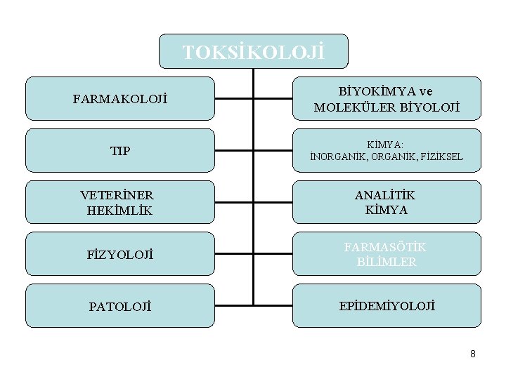 TOKSİKOLOJİ FARMAKOLOJİ BİYOKİMYA ve MOLEKÜLER BİYOLOJİ TIP KİMYA: İNORGANİK, FİZİKSEL VETERİNER HEKİMLİK ANALİTİK KİMYA