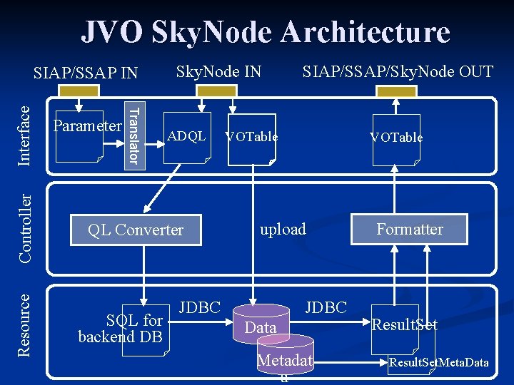 JVO Sky. Node Architecture Controller Resource Parameter Translator Interface SIAP/SSAP IN Sky. Node IN